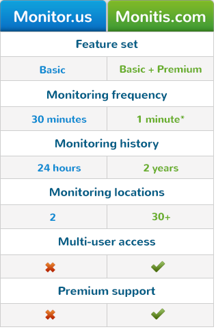 Monitor.Us premium cloud-based monitoring