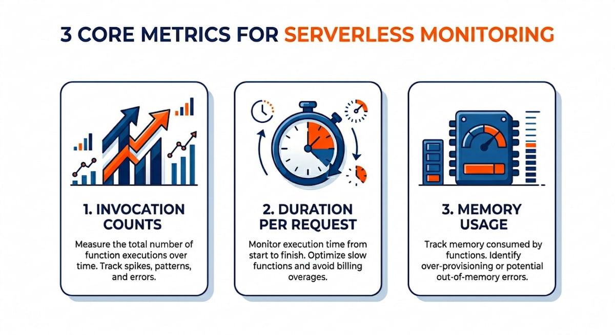 What is Serverless Monitoring: A Complete Guide