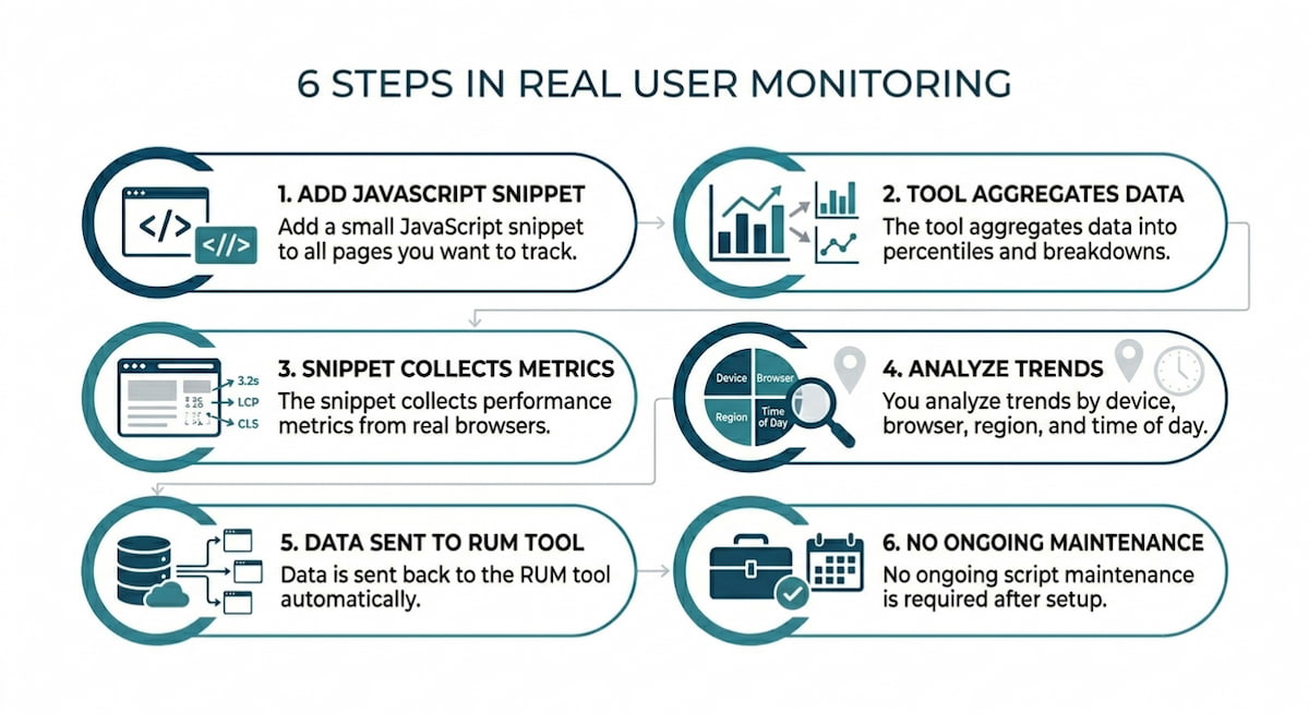 Real Users Synthetic Monitoring vs Real User Monitoring: Key Differences