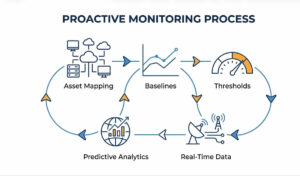 Proactive Monitoring Tool Set What is Proactive Monitoring: A Complete Guide